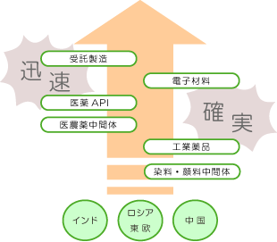 サービス図