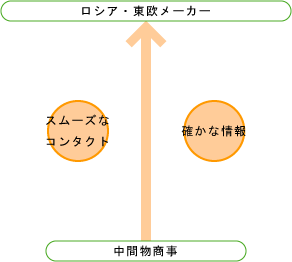 ロシア・東欧メーカー図